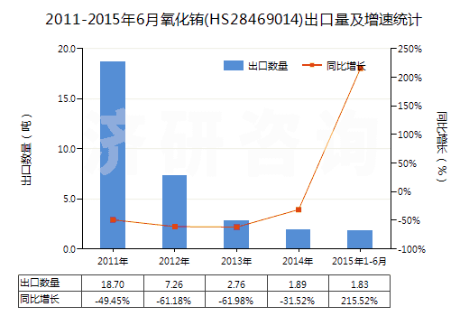 2011-2015年6月氧化銪(HS28469014)出口量及增速統(tǒng)計(jì)